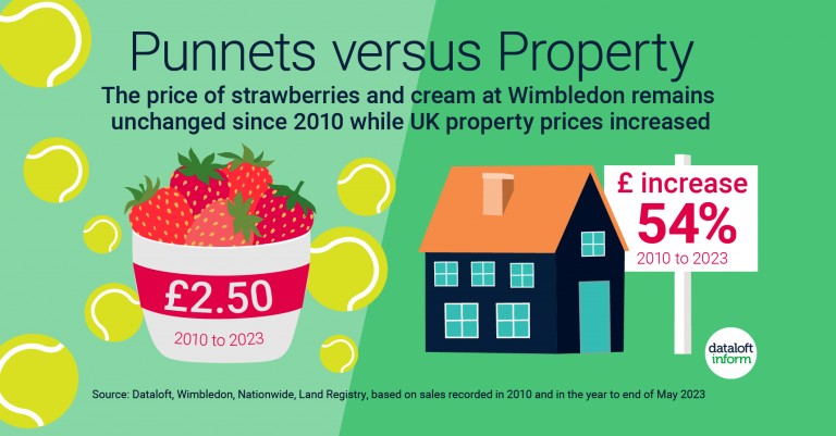 Punnets versus Property