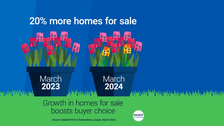 Growth in homes for sale boosts buyer choice