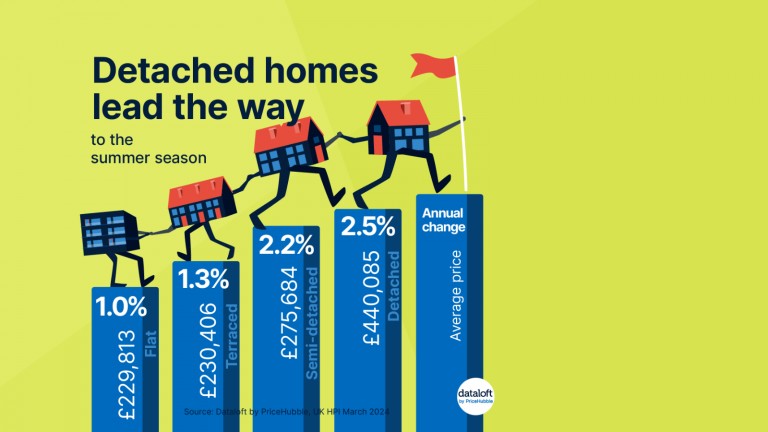 Detached homes lead the way