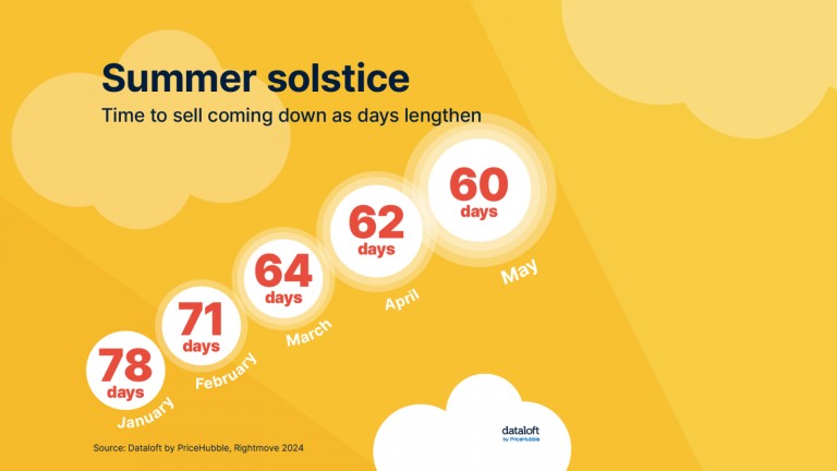 Summer solstice