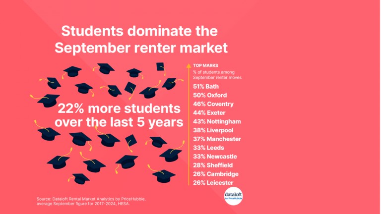 Students dominate the September rental market