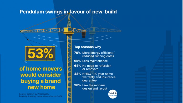 Pendulum swings to new-build