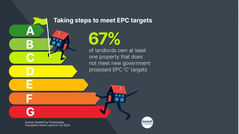 Landlords take steps to meet EPS requirements
