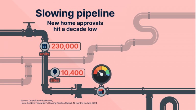 Slowing pipeline: new home approvals hit a decade low
