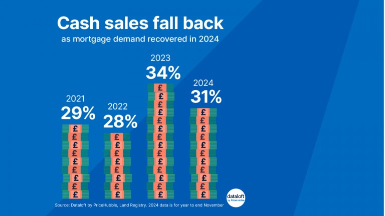 Cash sales fall back