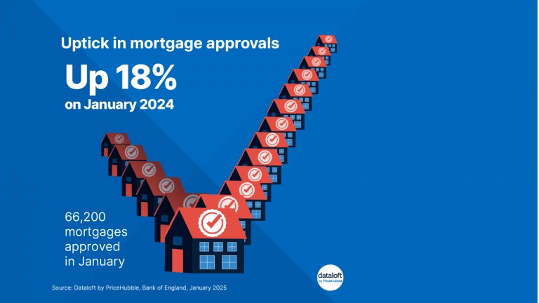 Uptick in mortgage approvals