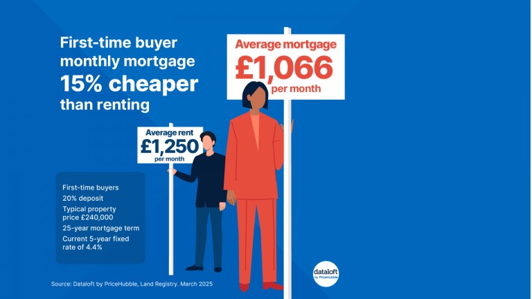 First-time buyer monthly mortgage now 15% cheaper than renting