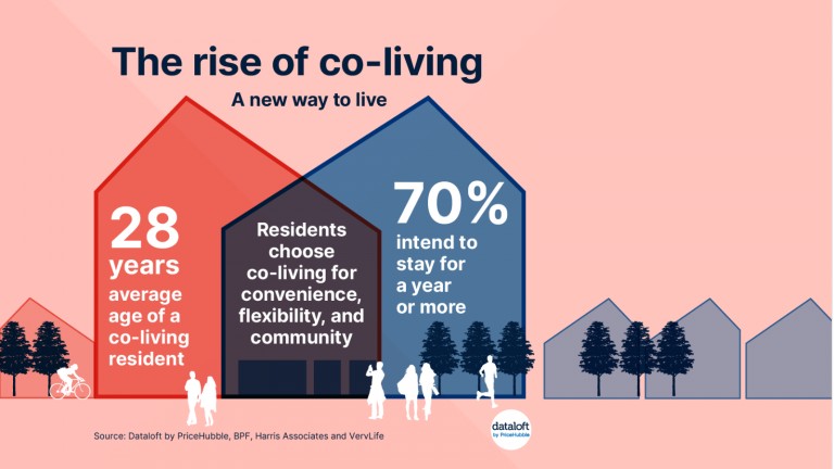 The rise of co-living