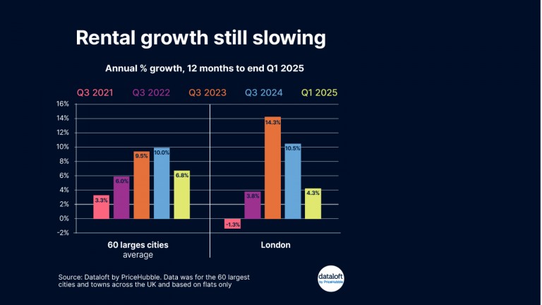 Rental growth rates still slowing