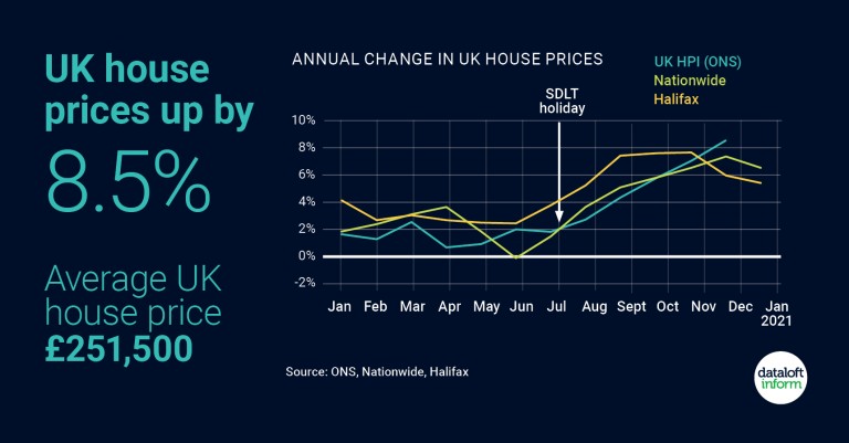 UK House Prices Up by 8.5%