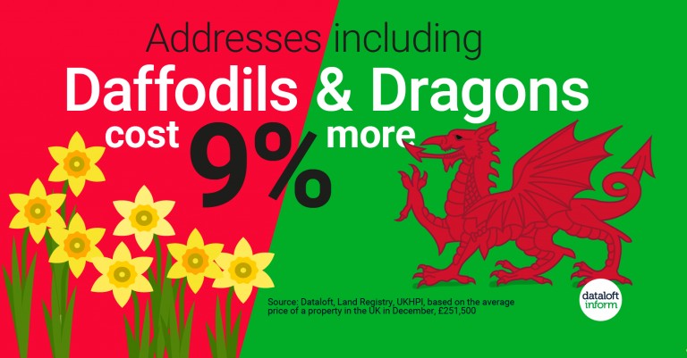 Fun Fact: Addresses including daffodils and dragons cost 9% more