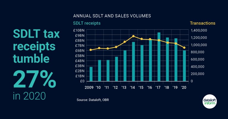 SDLT receipts tumble