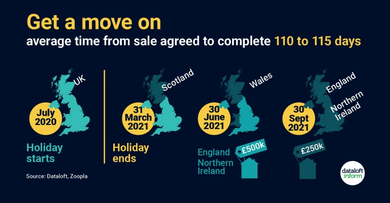 Get a move on average time from sale agreed to complete 110 to 115 days
