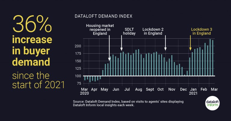 36% increase in buyer demand since the start of 2021