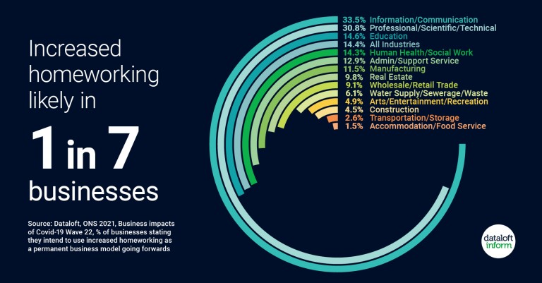 Increased homeworking likely in 1 in 7 businesses