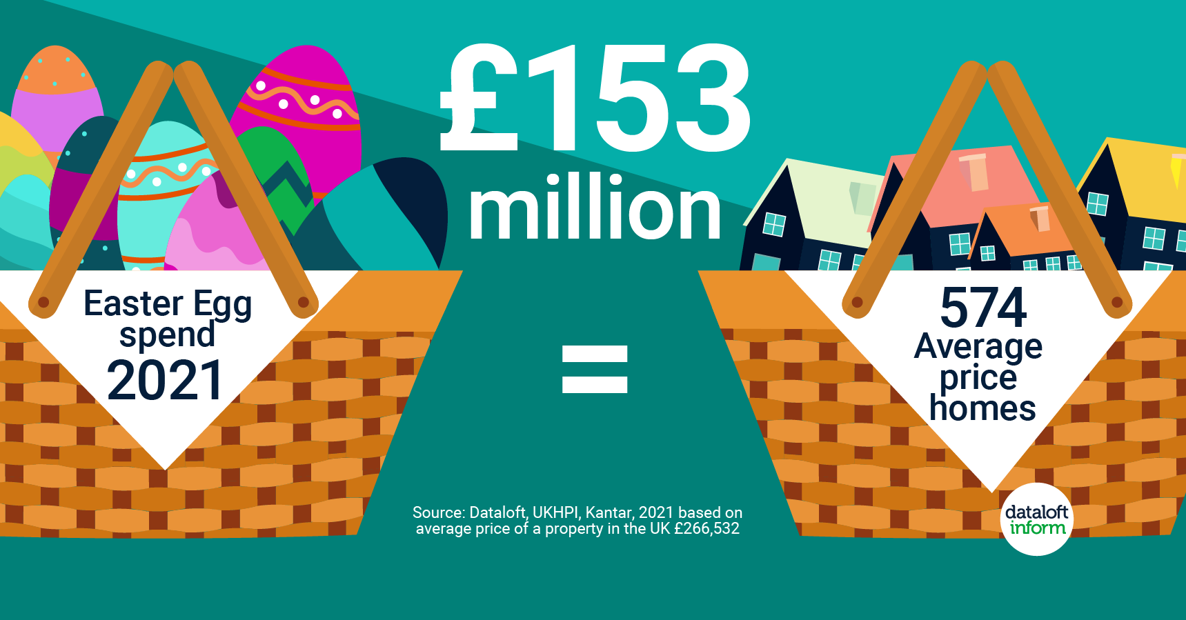 £153 million is set to be spent on Easter Eggs across the UK this year