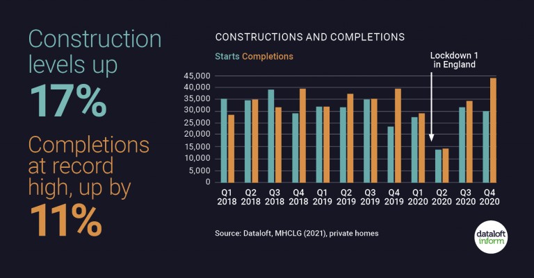 Completions at record high, up by 11%