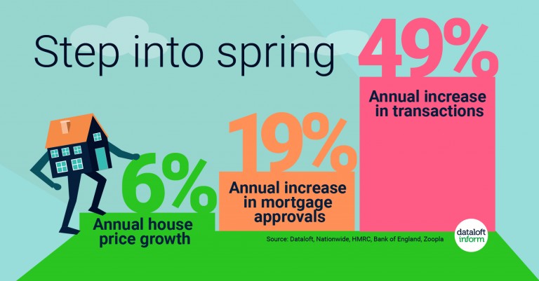 Step into Spring 6% Annual House Price Growth 