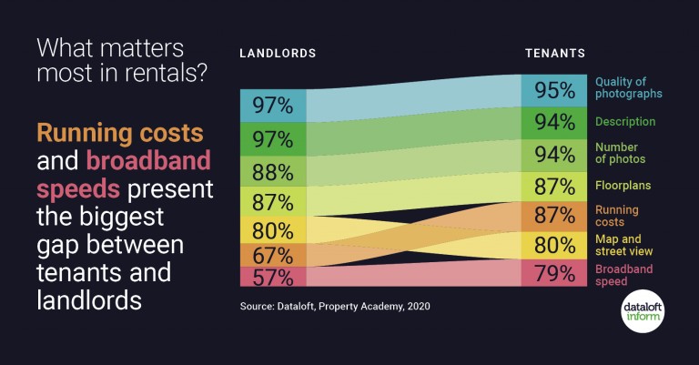 What matters most in rentals?