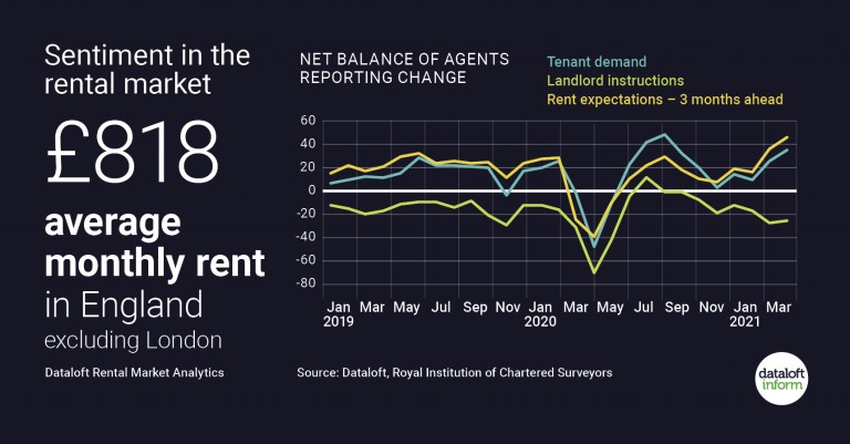 £818 is the average rent in England excluding London