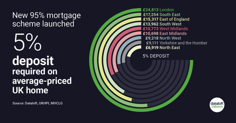 New 95% mortgage scheme launched