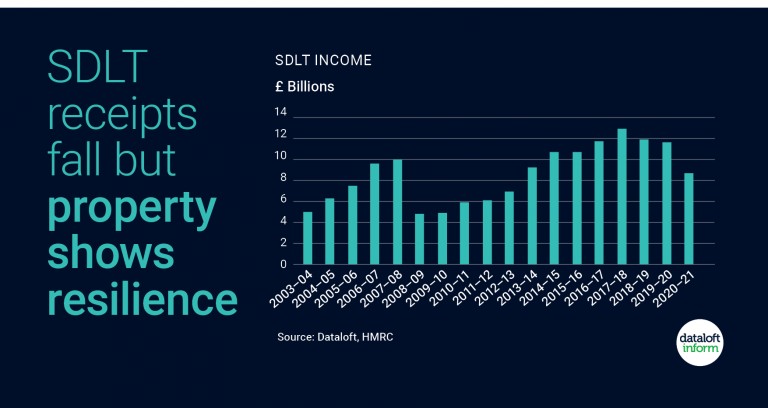 SDLT receipts fall but property shows resilience