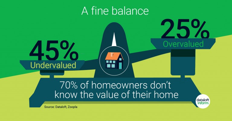 70% of Homeowners don't know the value of their home