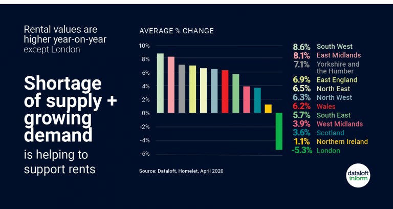 Shortage of supply + growing demand is helping to support rents