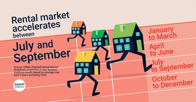 Rental market accelerates between July and September