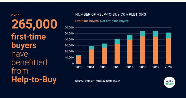 Over 265,000 first-time buyers have benefitted from Help to Buy