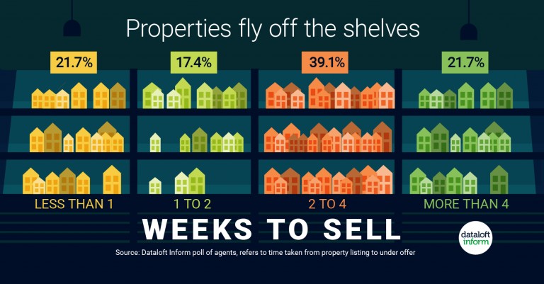 Newly listed properties are flying off the shelves. 