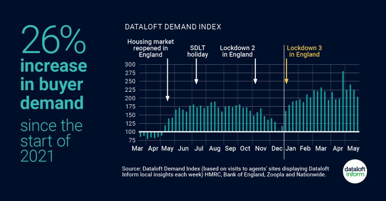 26% increase in buyer demand since the start of 2021