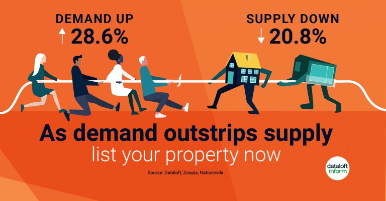 As demand outstrips supply list your property now