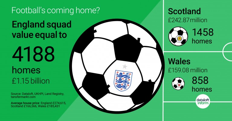 Football's coming home? England squad value equal to 4155 homes £1.15 billion