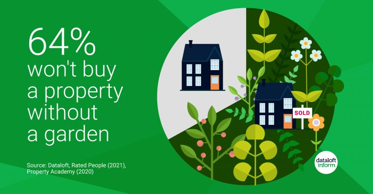 64% won't buy property without a garden