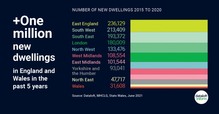 +One million new dwellings in England and Wales in the past 5 years