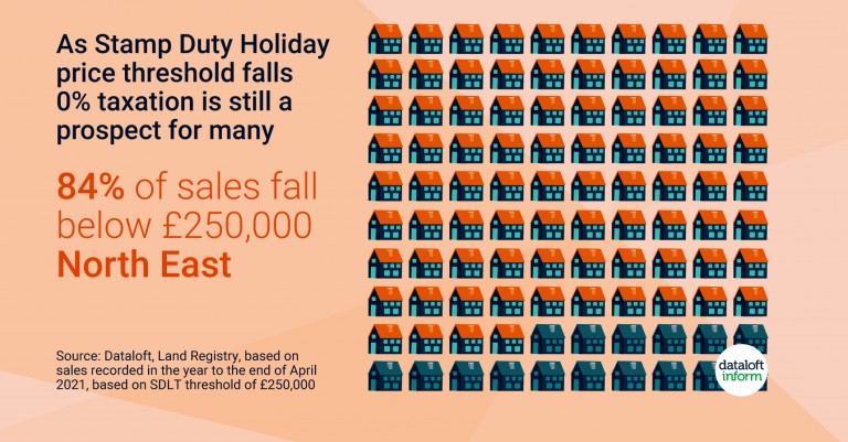 As Stamp Duty Holiday price threshold falls 0% taxation is still prospect for many