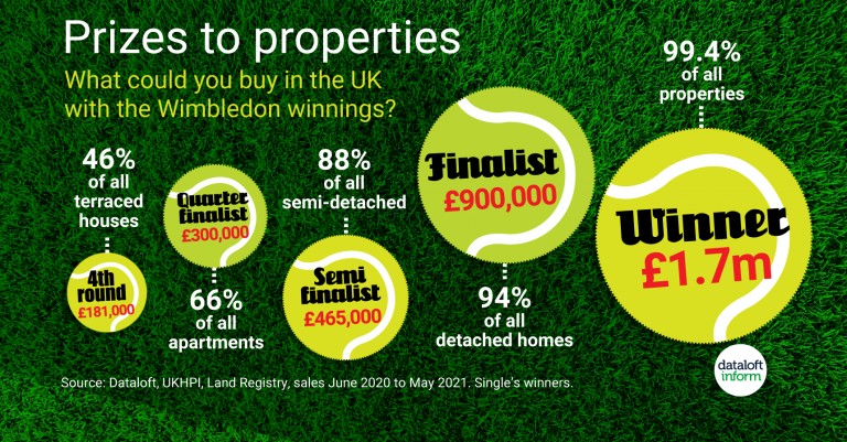 What could you buy in the UK with the Wimbledon winnings?