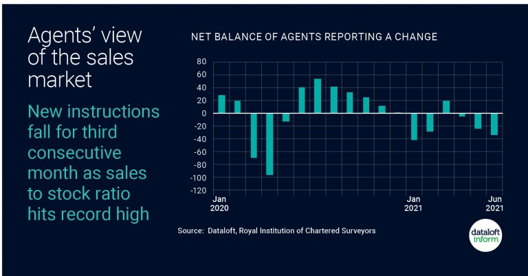 New instructions fall for third consecutive month as sales to stock ratio hits record high