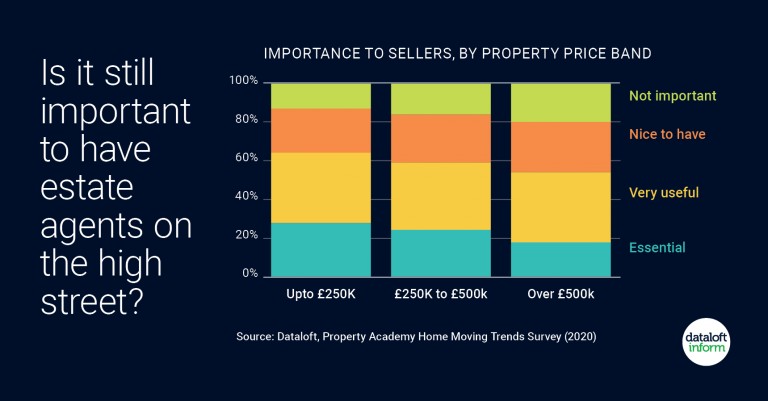  Is it still important to have estate agents on the high street?
