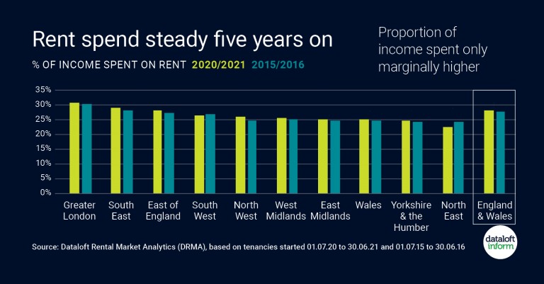 Rent spent steady 5 years on