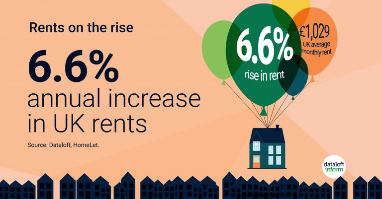 Rents on the rise