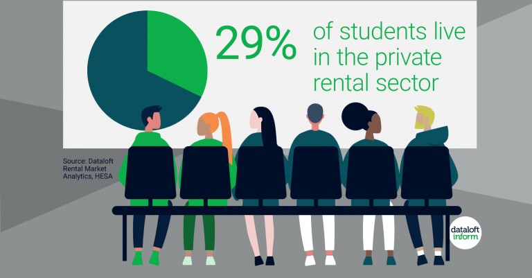 29% of students live in the private rental sector