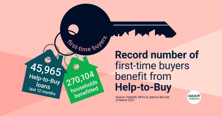 Record number of first time-buyers benefit from Help to Buy 