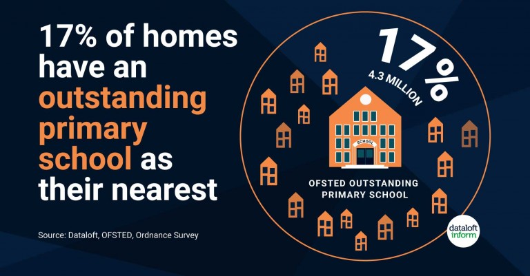 17% of homes have an outstanding primary school as their nearest