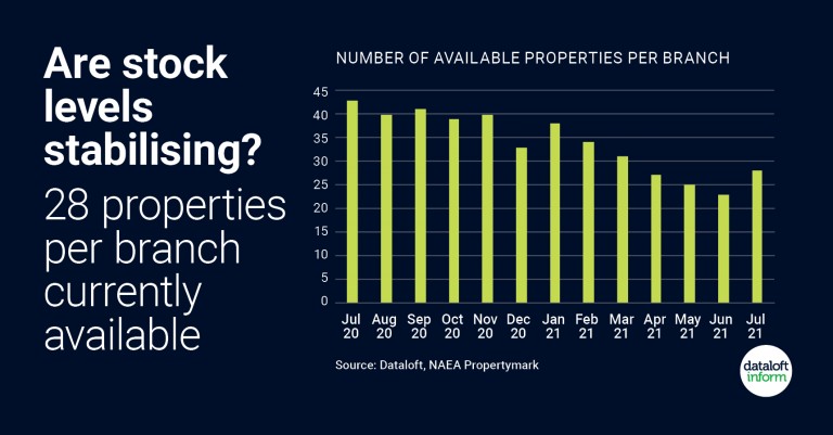 Are stock levels stabilising?