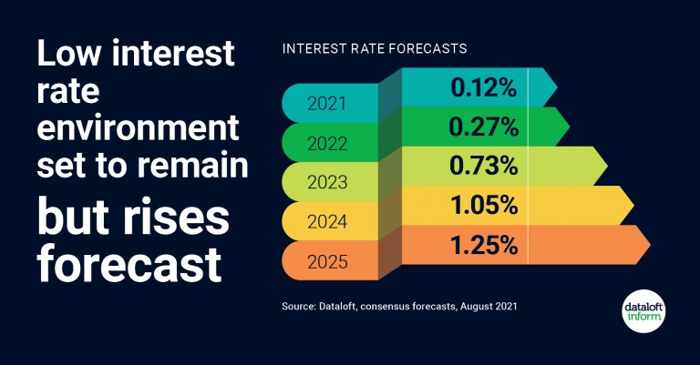 Low interest rate environment set to remain but rises forecast