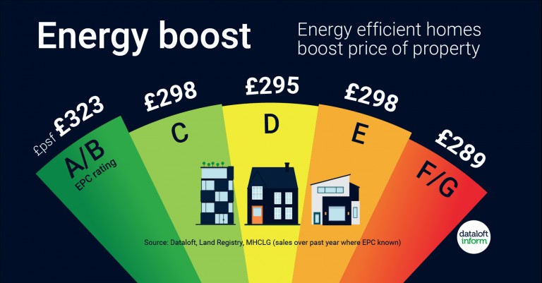 Energy Efficient Homes Boost Price of Property