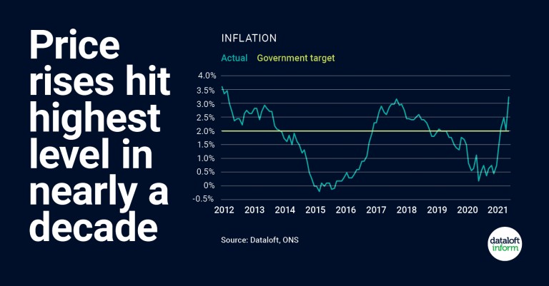 Price rises hit highest level in nearly a decade