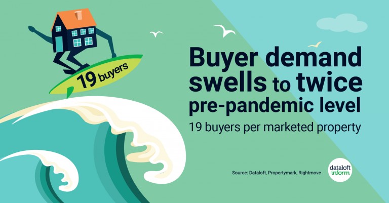 Buyer demand swells to twice pre-pandemic level